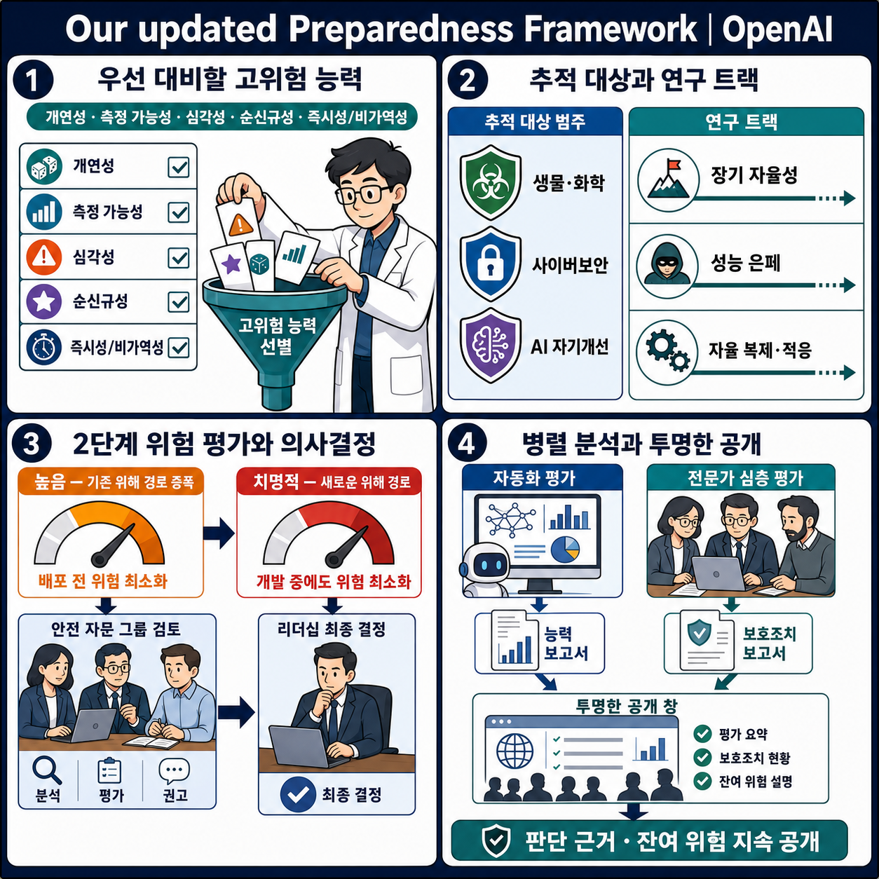 Our updated Preparedness Framework 내용을 설명하는 본문 이미지