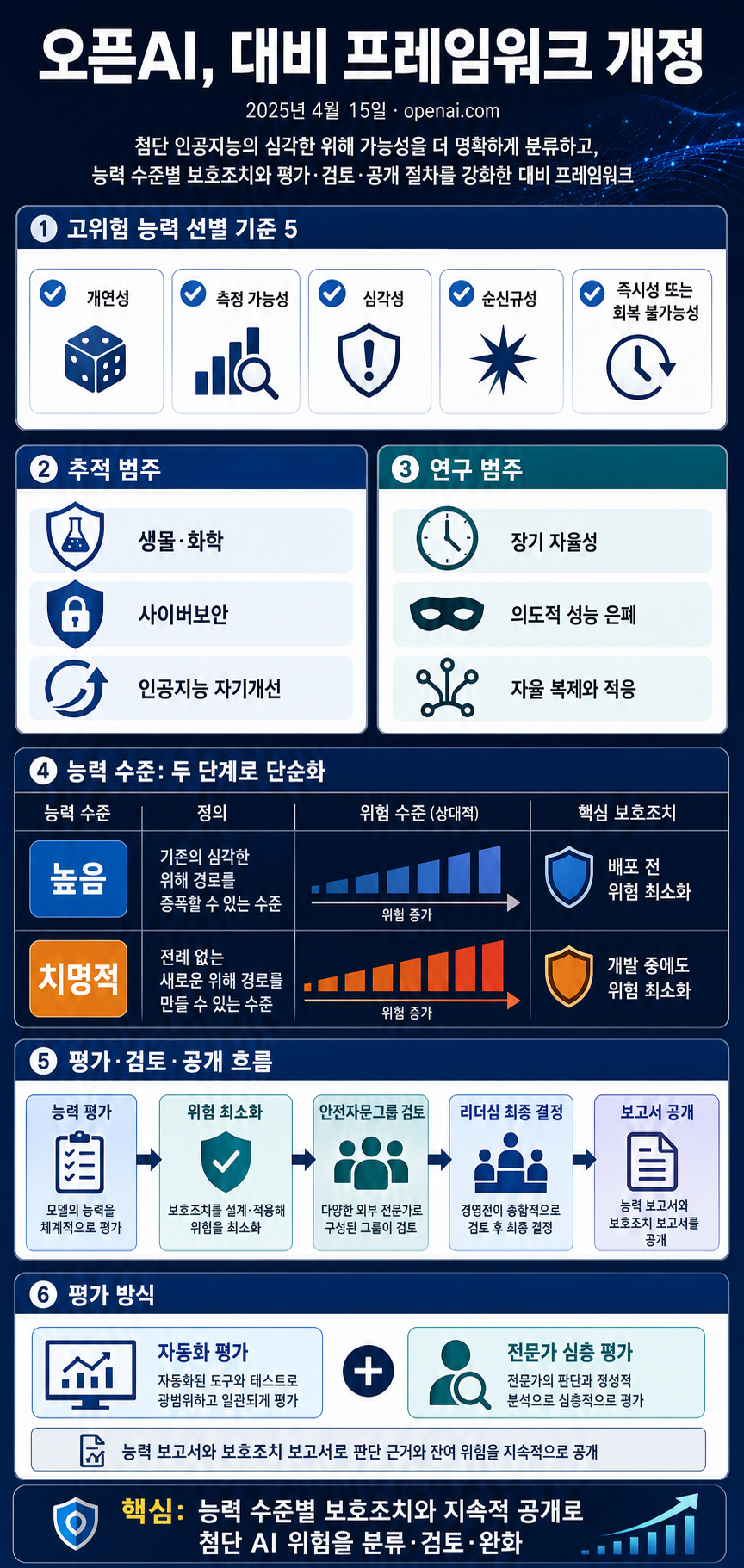 Our updated Preparedness Framework 내용을 설명하는 본문 이미지