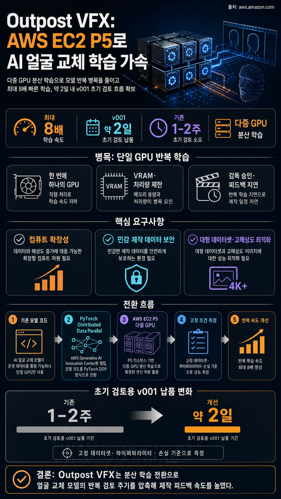 How Outpost VFX Uses AWS to Accelerate AI Model Training for Visual Effects 내용을 설명하는 본문 이미지