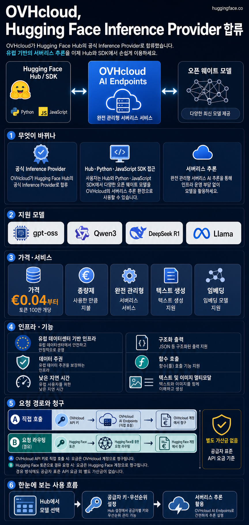 OVHcloud on Hugging Face Inference Providers 🔥 내용을 설명하는 본문 이미지