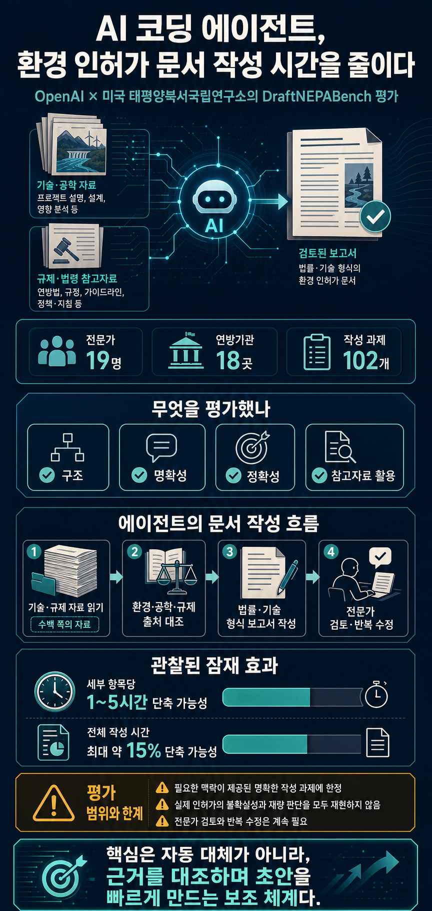 Pacific Northwest National Laboratory and OpenAI partner to accelerate federal permitting 내용을 설명하는 본문 이미지