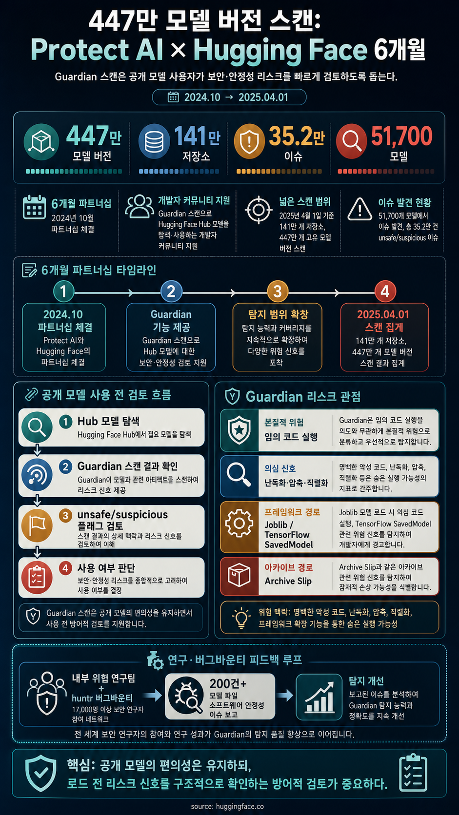 4M Models Scanned: Protect AI + Hugging Face 6 Months In 내용을 설명하는 본문 이미지