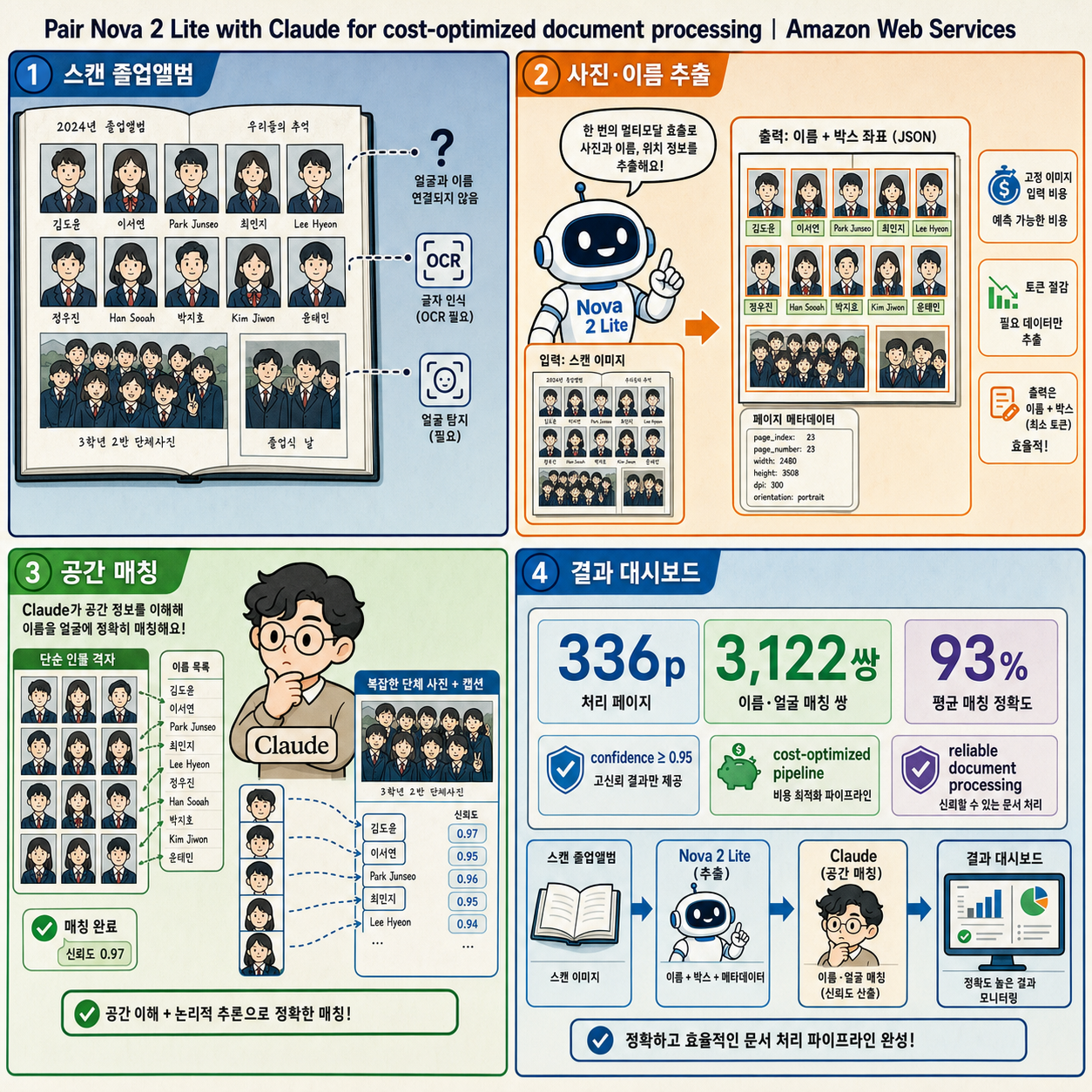 Pair Nova 2 Lite with Claude for cost-optimized document processing 내용을 설명하는 본문 이미지