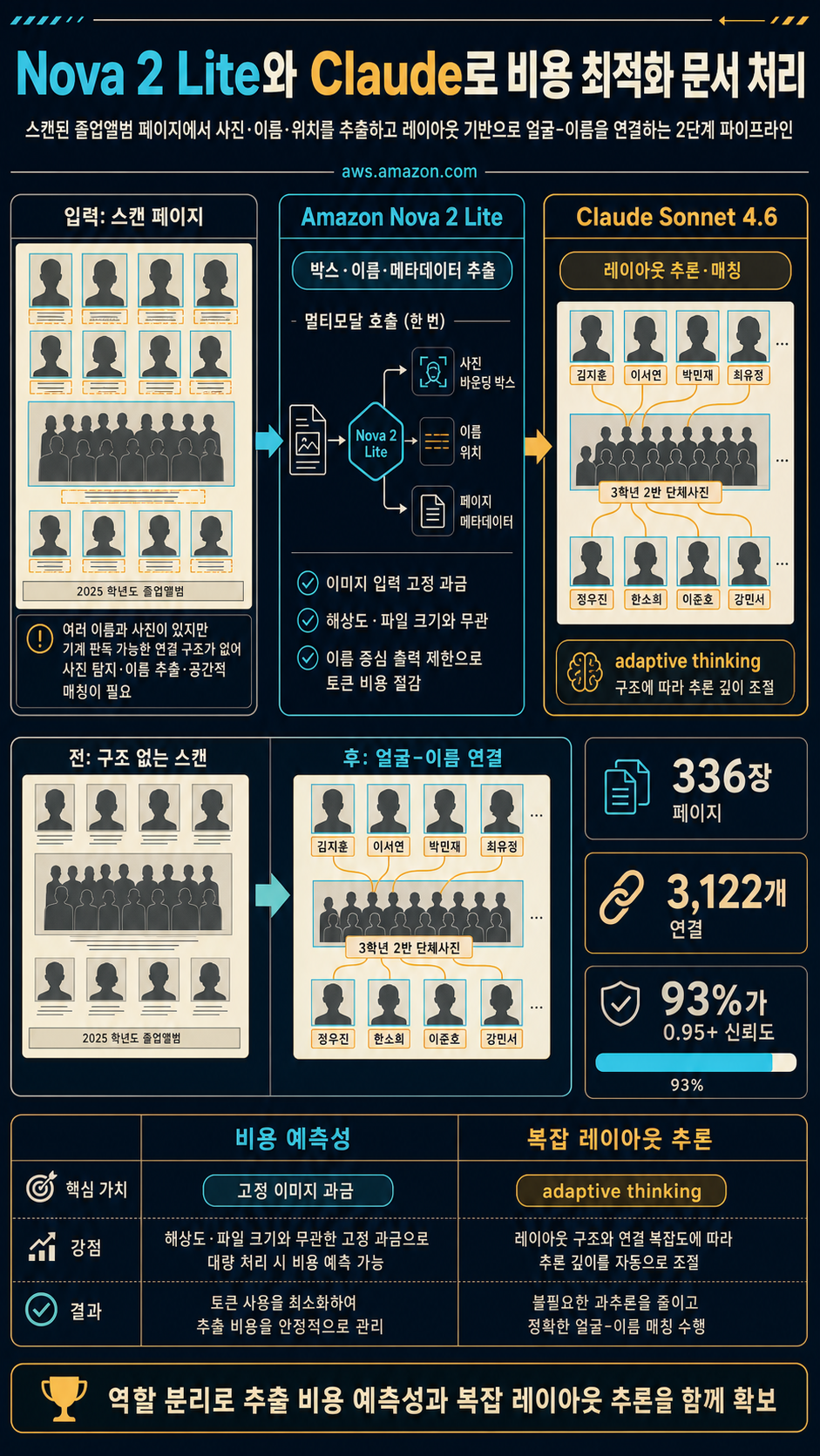 Pair Nova 2 Lite with Claude for cost-optimized document processing 내용을 설명하는 본문 이미지
