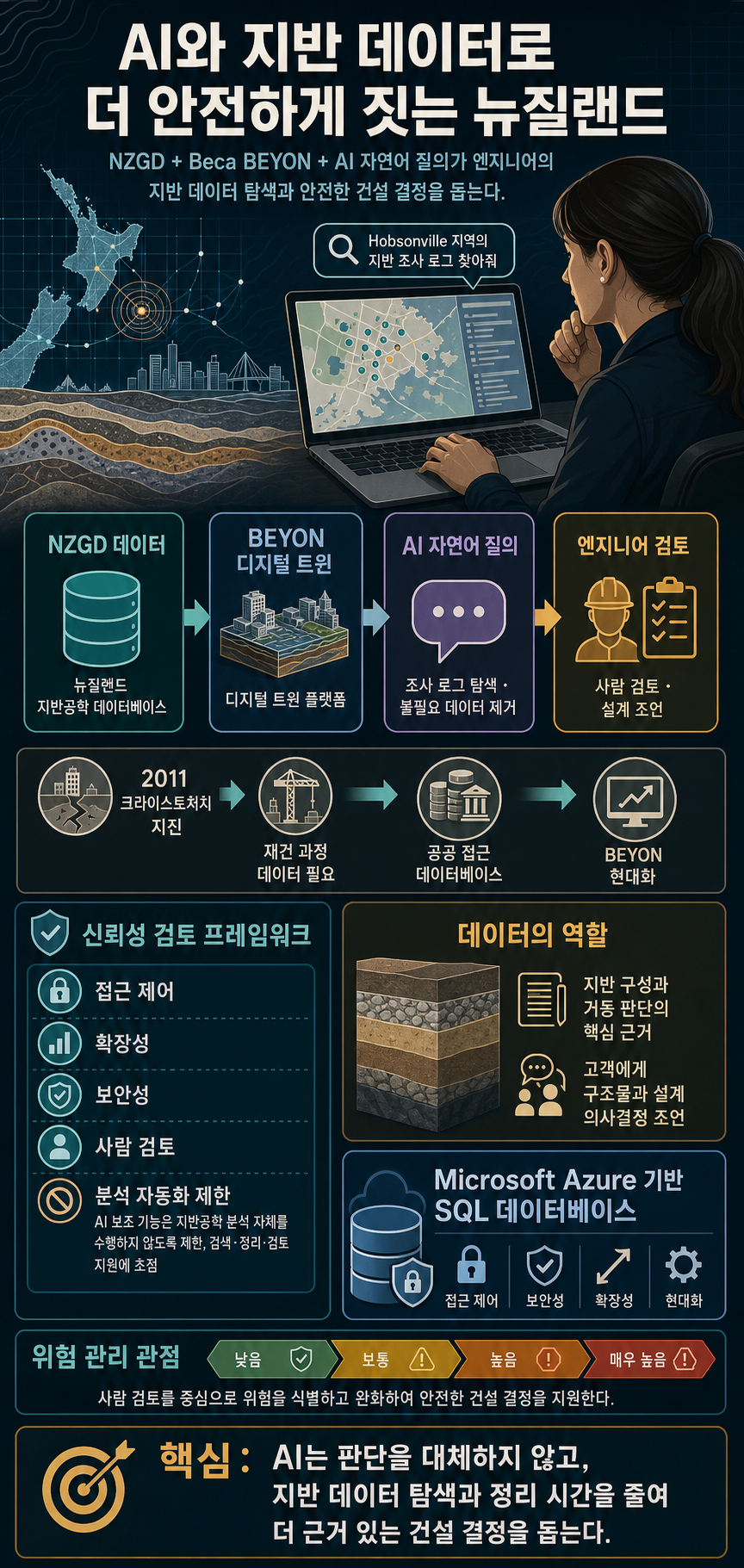 Pairing geotechnical data with AI helps New Zealand to build better - Source Asia 내용을 설명하는 본문 이미지