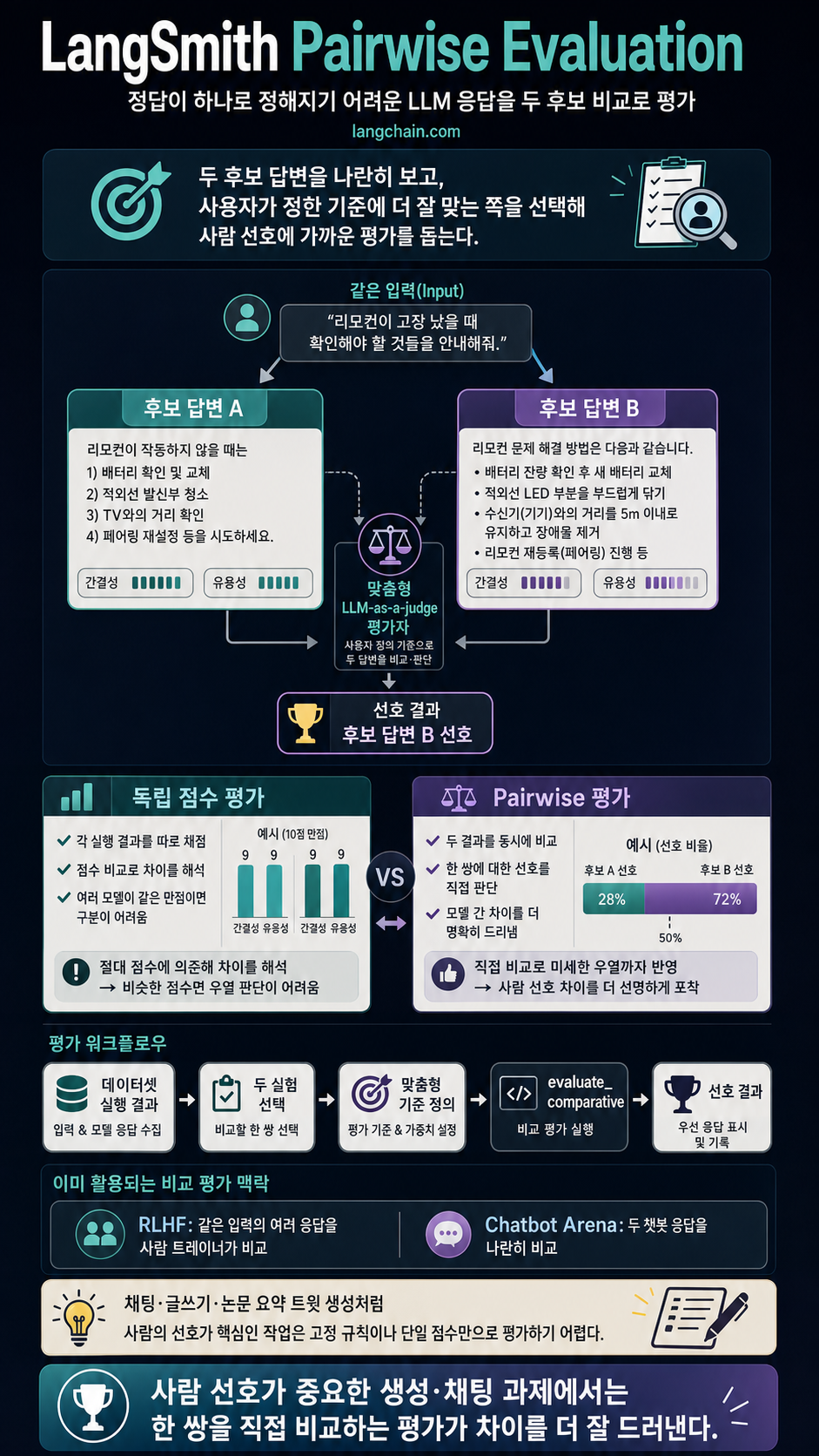 Pairwise Evaluations with LangSmith 내용을 설명하는 본문 이미지