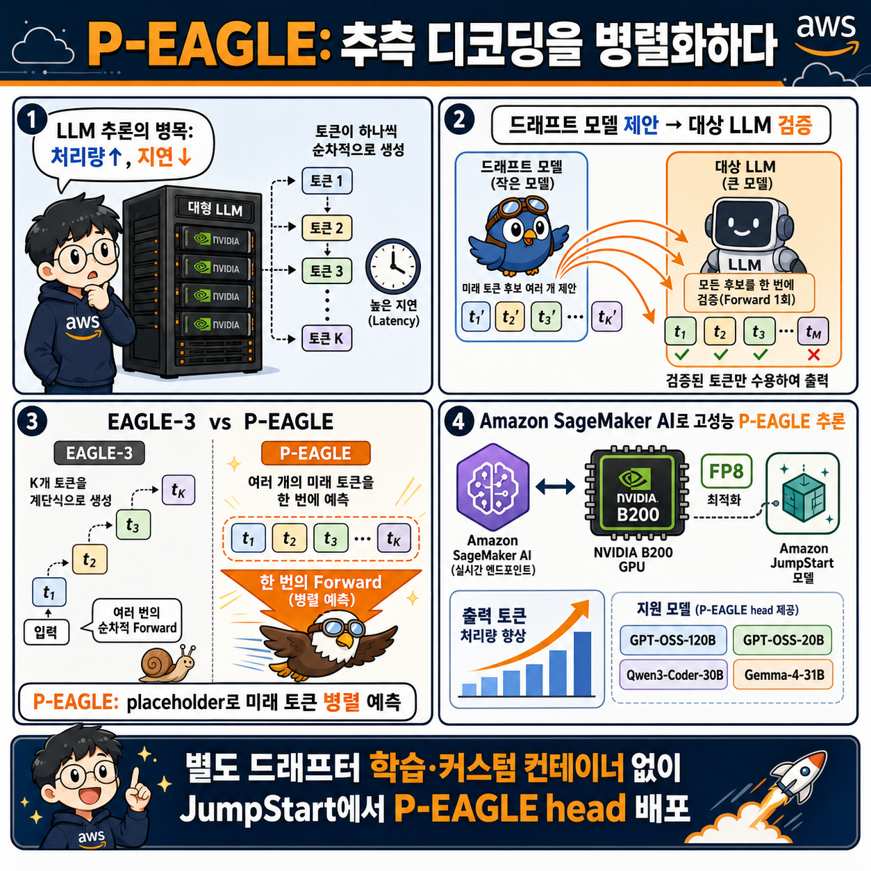 Parallelize speculative decoding with P-EAGLE on Amazon SageMaker AI 내용을 설명하는 본문 이미지