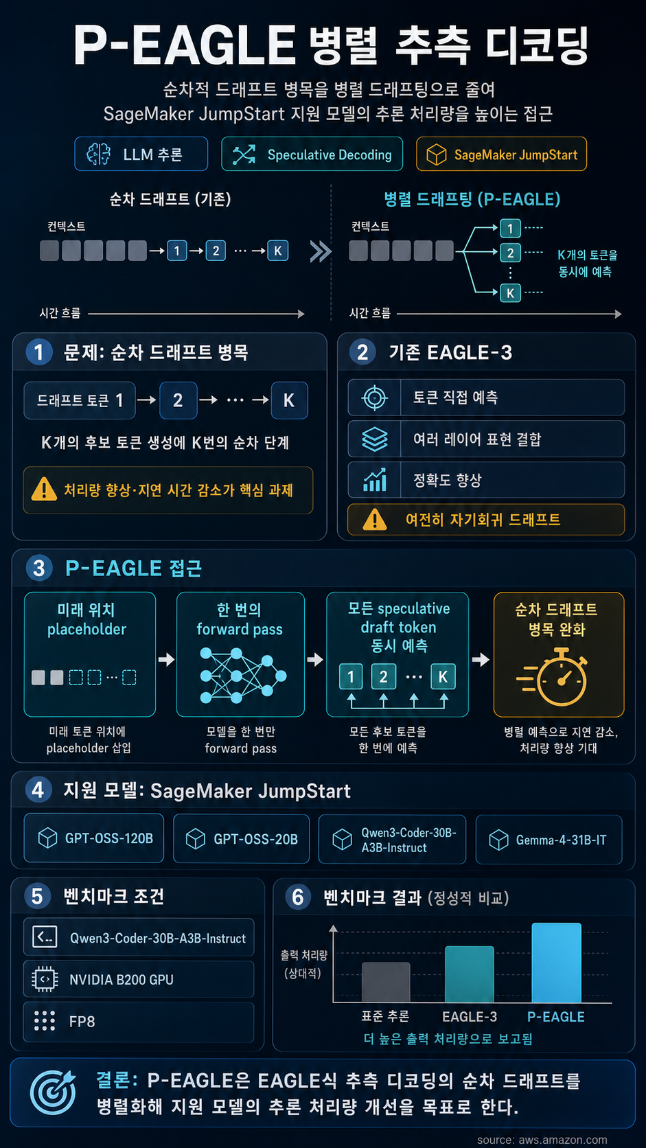 Parallelize speculative decoding with P-EAGLE on Amazon SageMaker AI 내용을 설명하는 본문 이미지