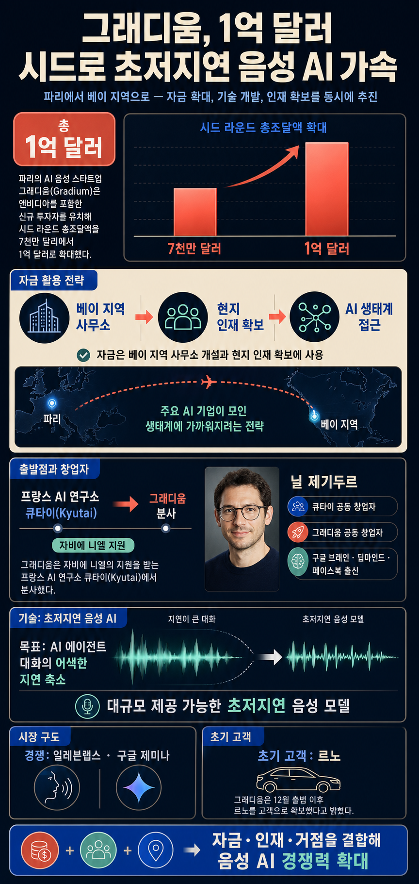 Paris-based AI voice startup Gradium raises $100M seed, backed by Nvidia 내용을 설명하는 본문 이미지