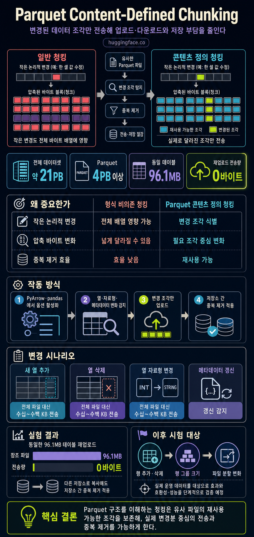 Parquet Content-Defined Chunking 내용을 설명하는 본문 이미지
