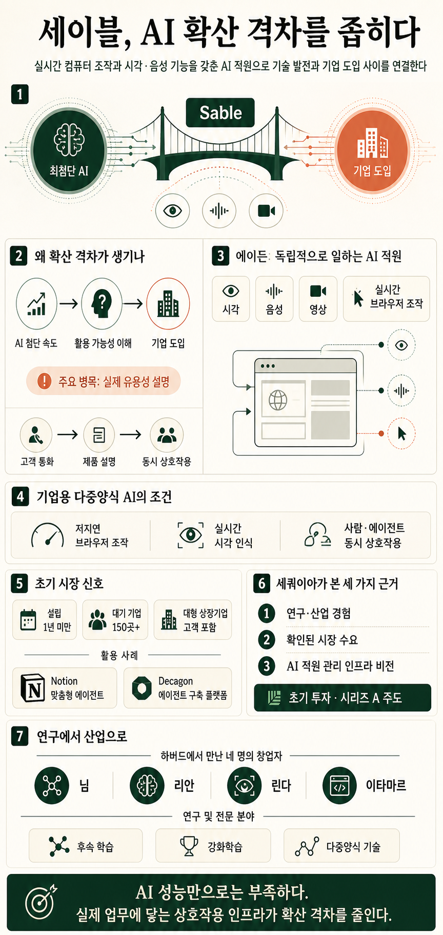 Partnering with Sable: Closing the Diffusion Gap 내용을 설명하는 본문 이미지