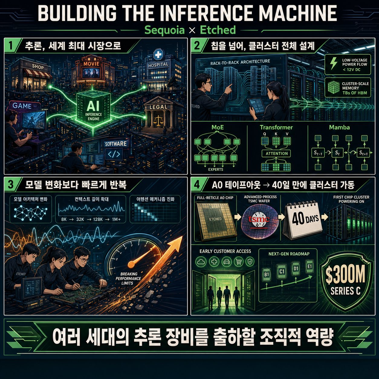 Partnering with Etched: Building the Inference Machine 내용을 설명하는 본문 이미지