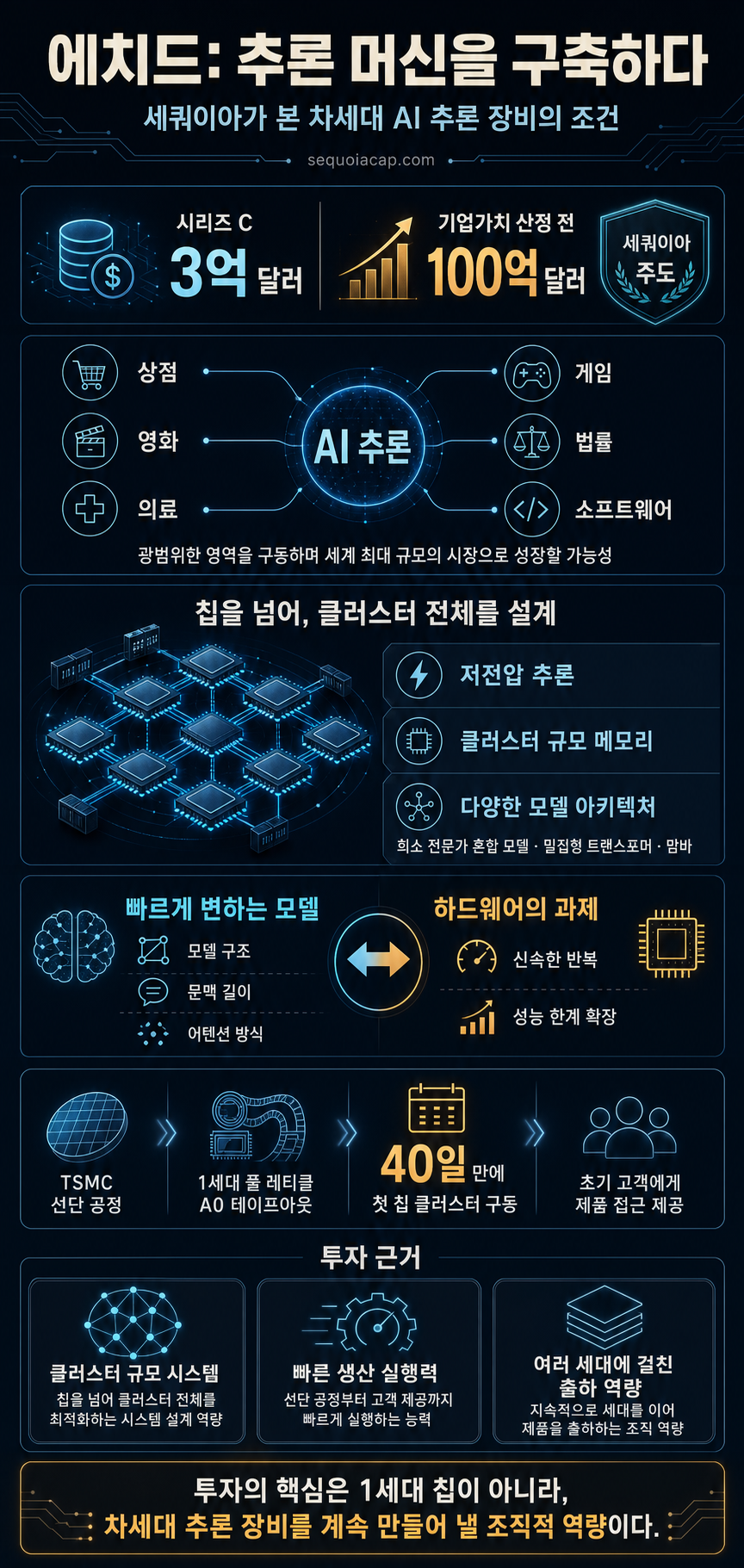Partnering with Etched: Building the Inference Machine 내용을 설명하는 본문 이미지