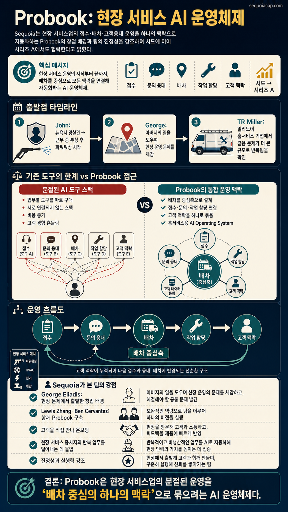 Partnering with Probook: AI for the Trades 내용을 설명하는 본문 이미지