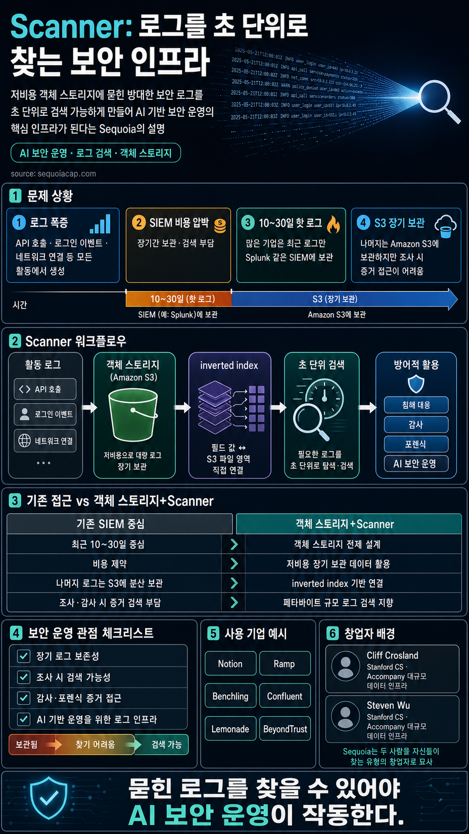 Partnering with Scanner: Every Log Tells a Story—If You Can Find It Fast Enough 내용을 설명하는 본문 이미지