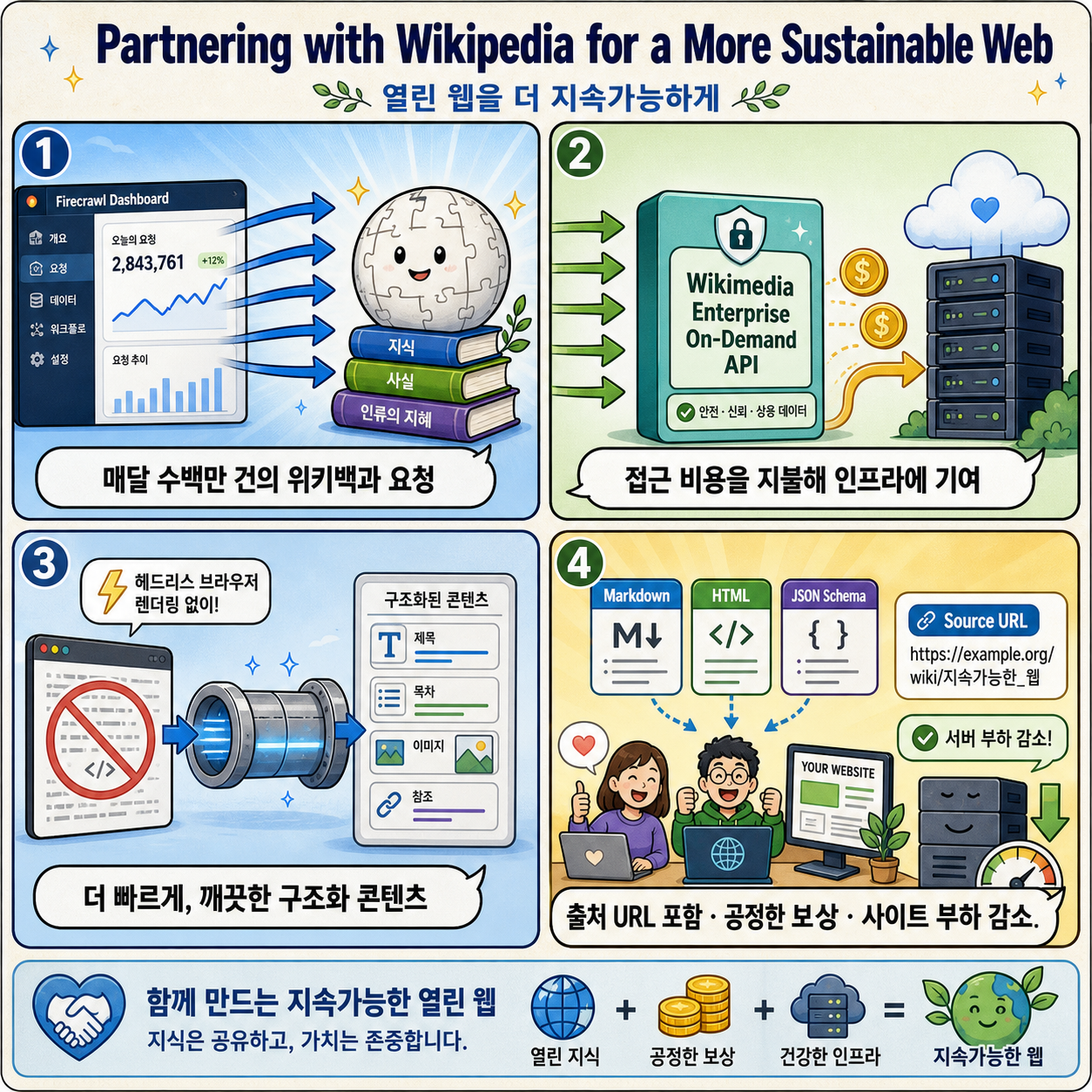 Partnering with Wikipedia for a More Sustainable Web 내용을 설명하는 본문 이미지