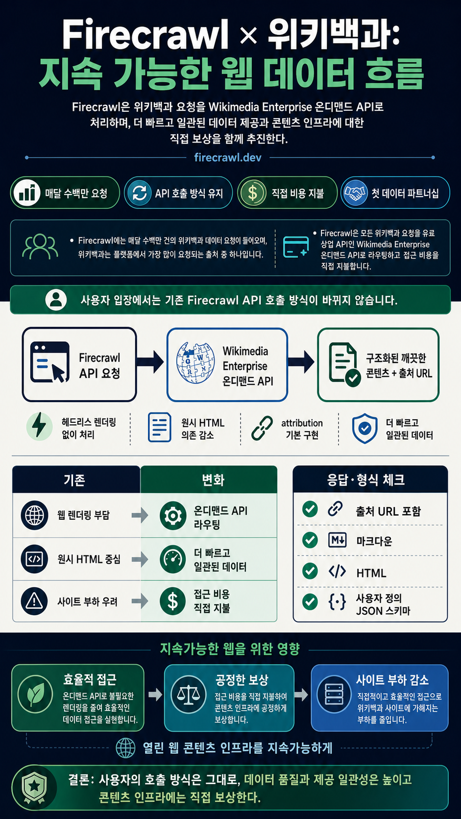 Partnering with Wikipedia for a More Sustainable Web 내용을 설명하는 본문 이미지