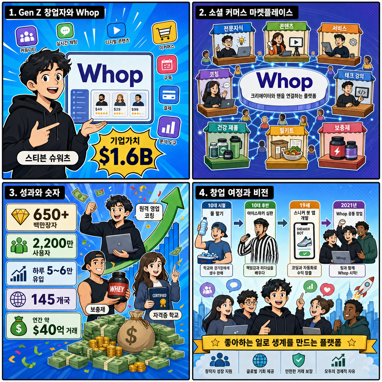 The Gen Z cofounder of $1.6 billion Whop says his platform has minted over 650 millionaires 내용을 설명하는 본문 이미지