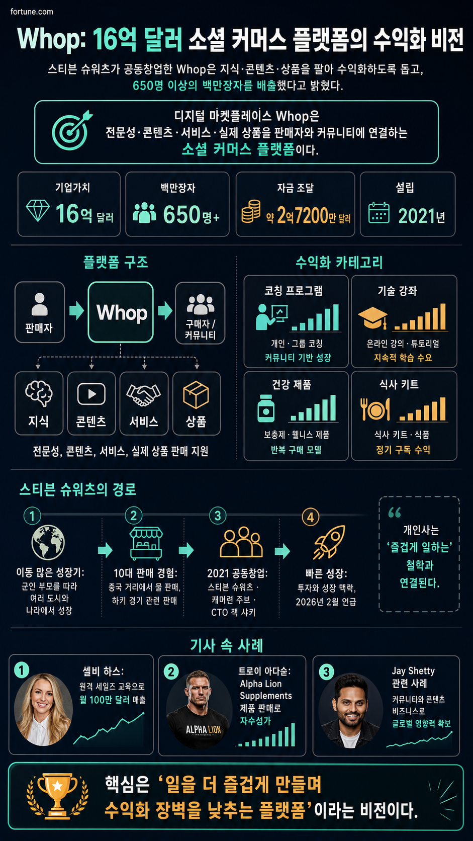 The Gen Z cofounder of $1.6 billion Whop says his platform has minted over 650 millionaires 내용을 설명하는 본문 이미지