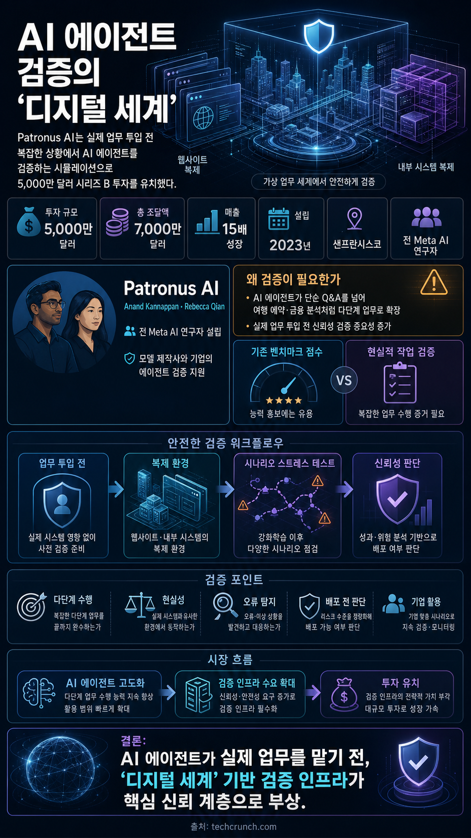 Patronus AI lands $50M to build ‘digital worlds’ that stress-test AI agents 내용을 설명하는 본문 이미지