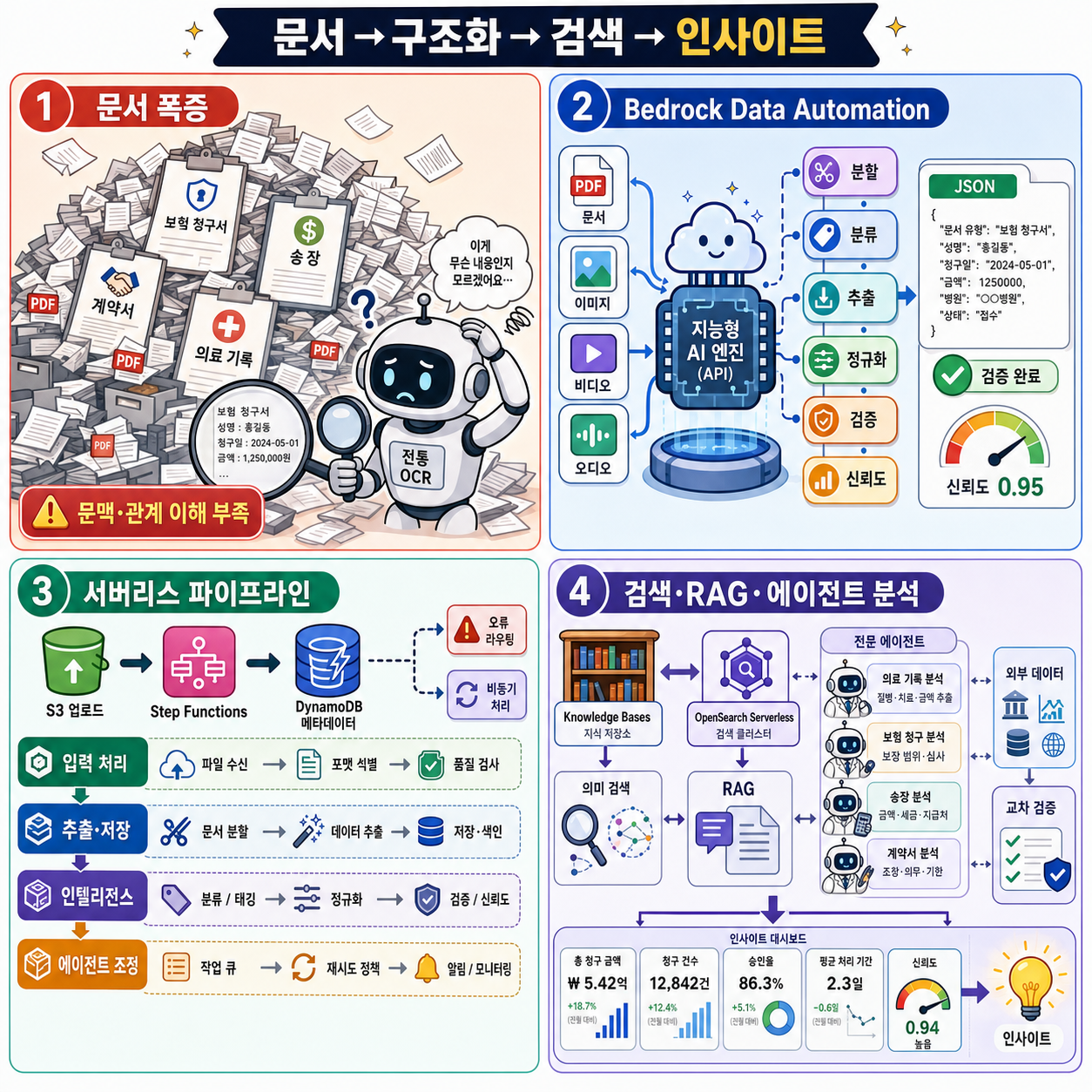 From PDFs to insights: Architecting an intelligent document processing pipeline with AWS generative AI services 내용을 설명하는 본문 이미지