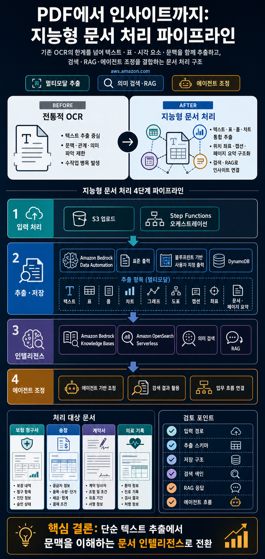 From PDFs to insights: Architecting an intelligent document processing pipeline with AWS generative AI services 내용을 설명하는 본문 이미지