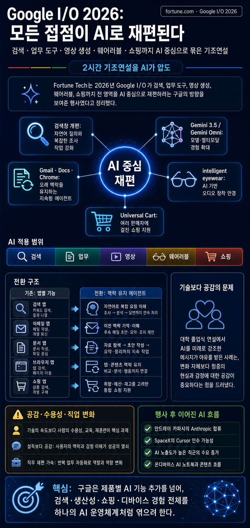 At Google I/O 2026, it’s AI, AI, and more AI 내용을 설명하는 본문 이미지