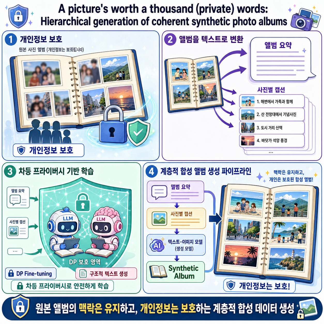 A picture's worth a thousand (private) words: Hierarchical generation of coherent synthetic photo albums 내용을 설명하는 본문 이미지