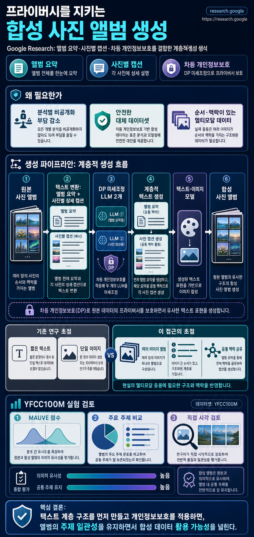A picture's worth a thousand (private) words: Hierarchical generation of coherent synthetic photo albums 내용을 설명하는 본문 이미지