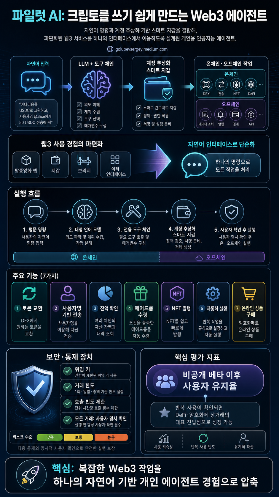 Pilot AI: The Web3 Agent That Finally Makes Crypto Usable 내용을 설명하는 본문 이미지