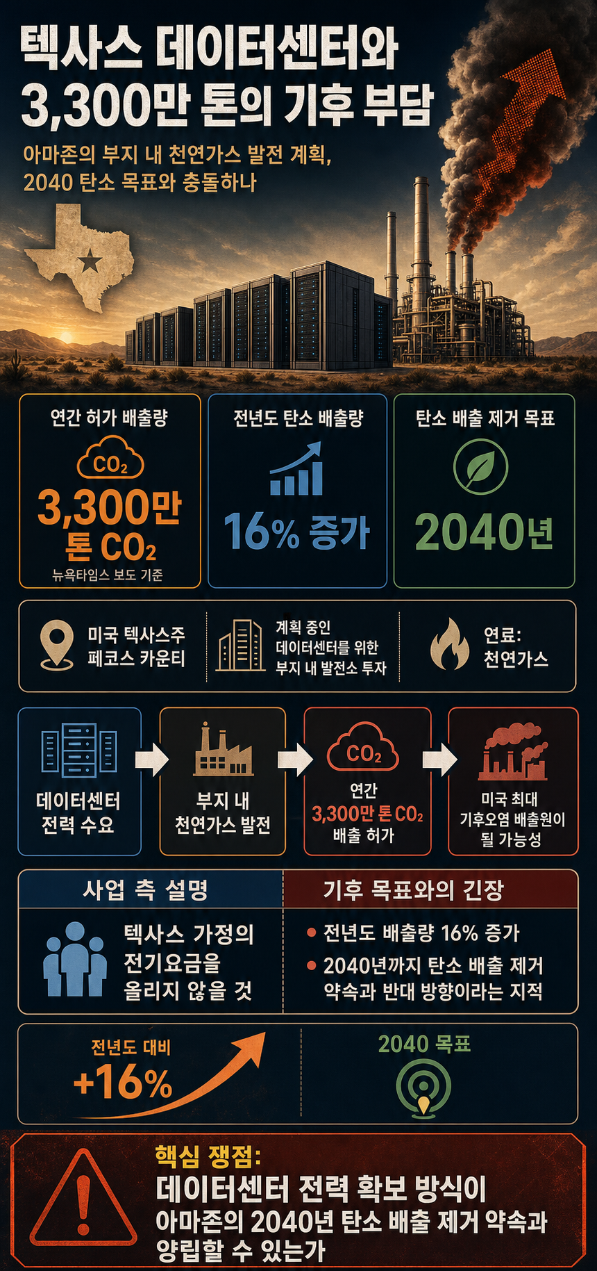 Planned Amazon data center could become the biggest climate polluter in the U.S. 내용을 설명하는 본문 이미지