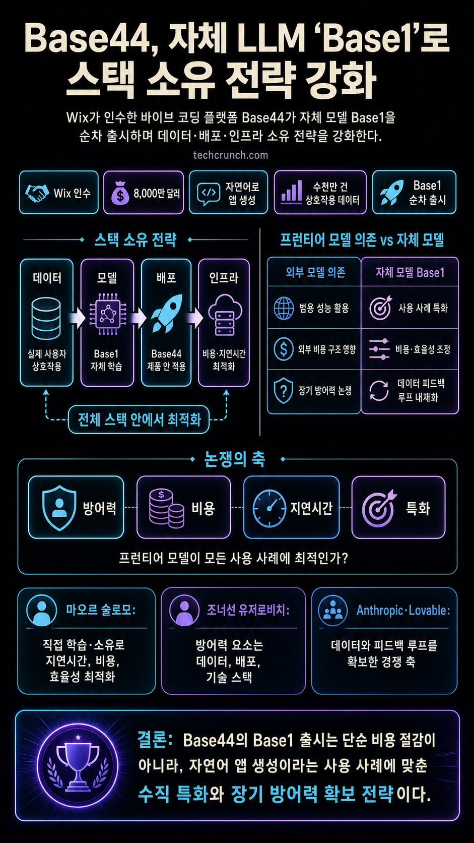 Vibe coding platform Base44 launches own model as AI startups seek defensibility 내용을 설명하는 본문 이미지