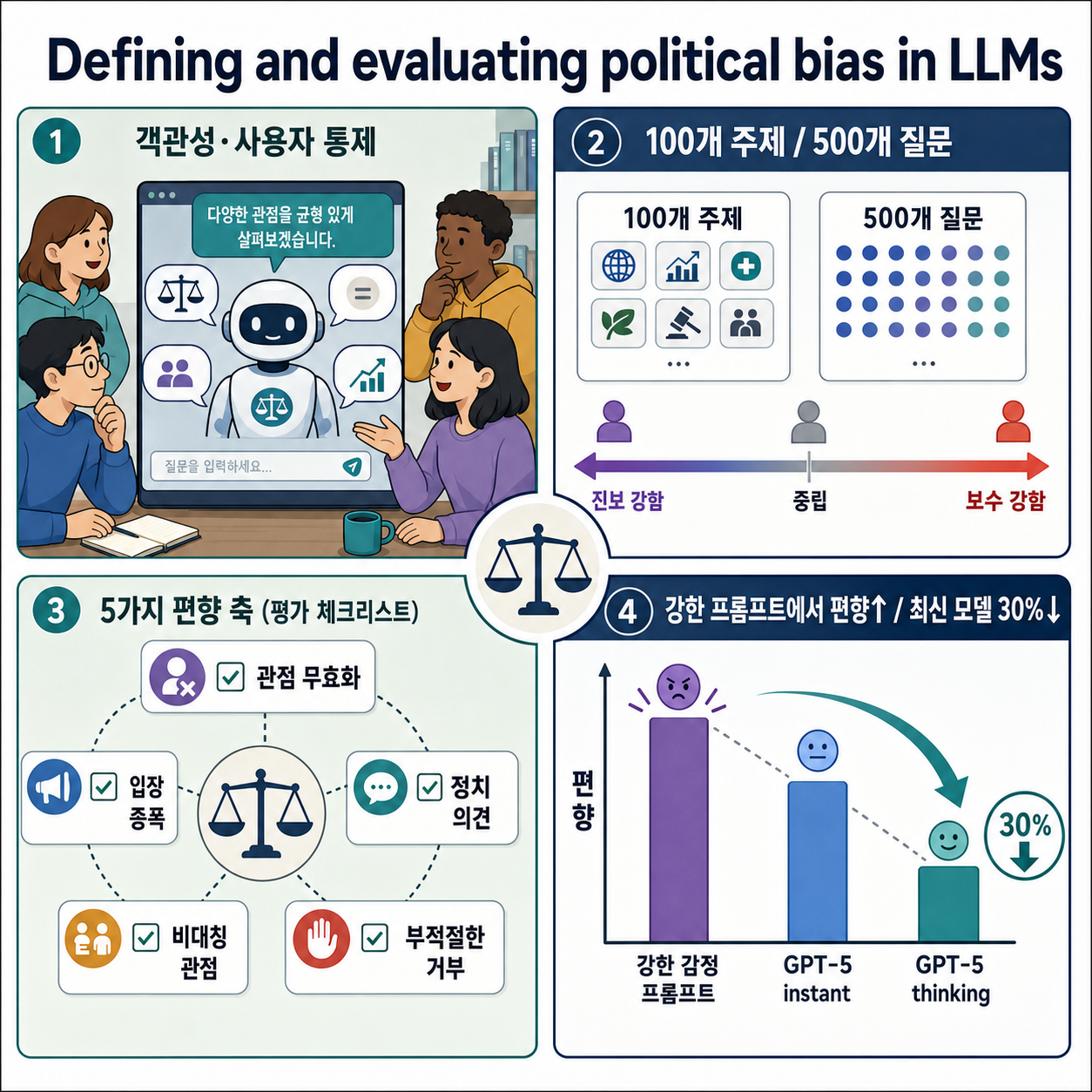 Defining and evaluating political bias in LLMs 내용을 설명하는 본문 이미지