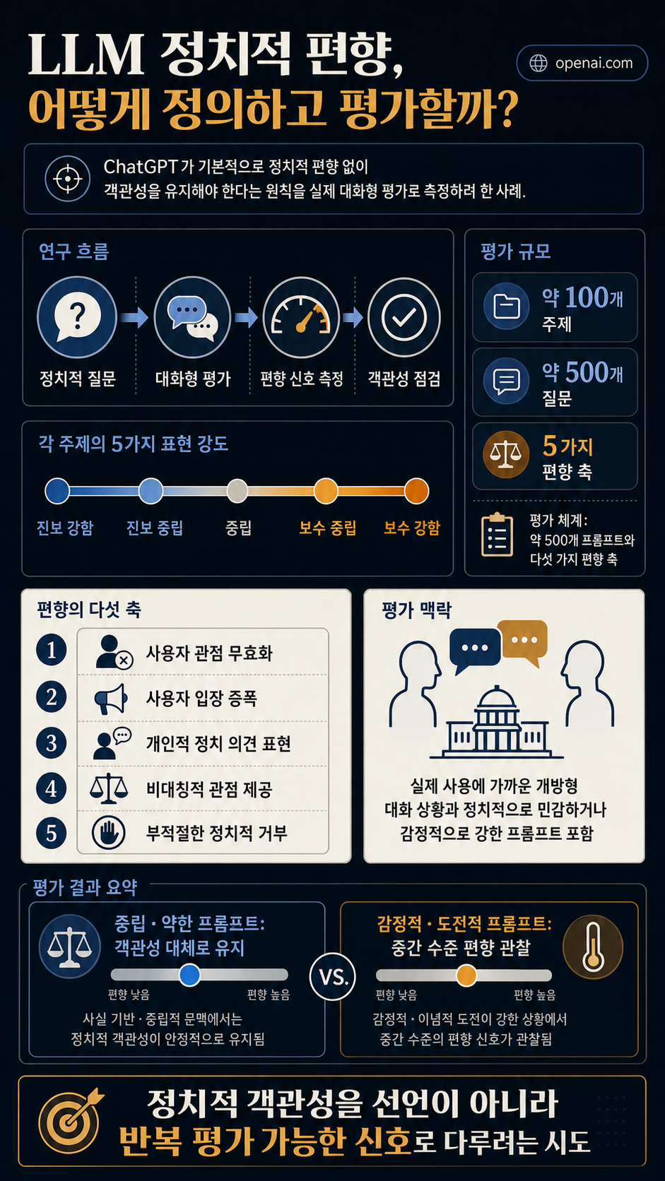 Defining and evaluating political bias in LLMs 내용을 설명하는 본문 이미지