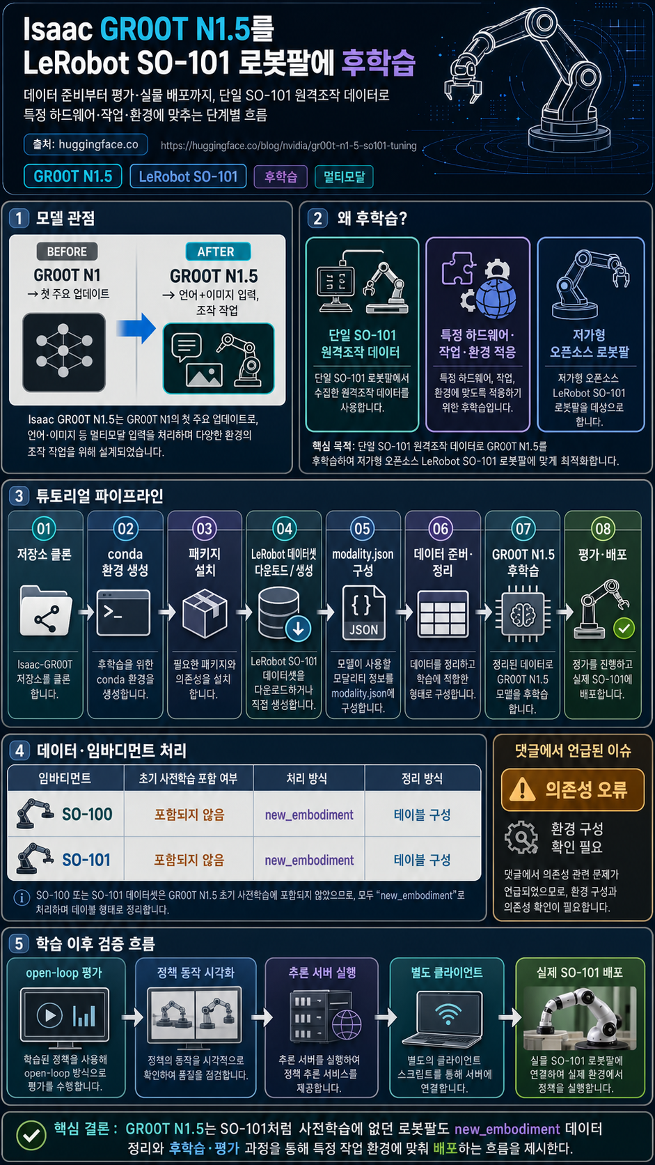 Post-Training Isaac GR00T N1.5 for LeRobot SO-101 Arm 내용을 설명하는 본문 이미지