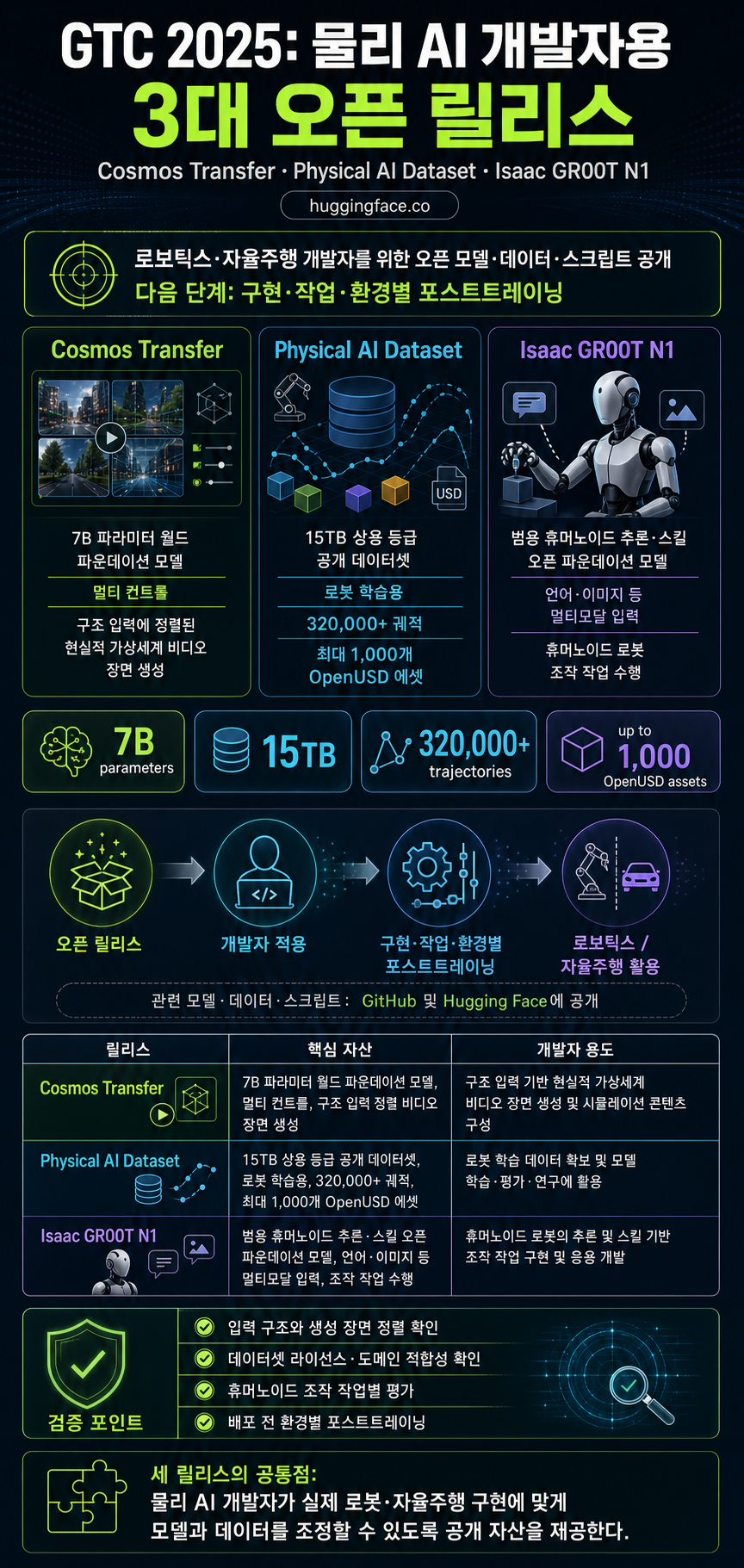 NVIDIA's GTC 2025 Announcement for Physical AI Developers: New Open Models and Datasets 내용을 설명하는 본문 이미지