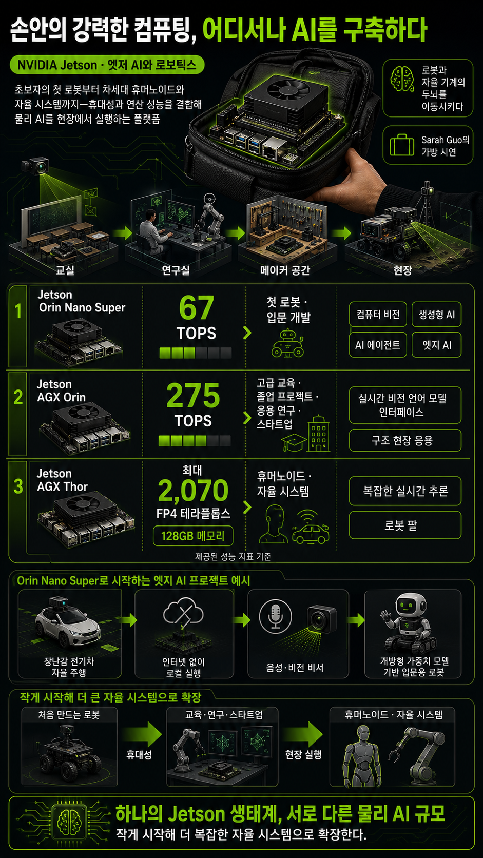 Powerful Compute So Compact, It’s Clutch — Build AI Anywhere With NVIDIA Jetson 내용을 설명하는 본문 이미지