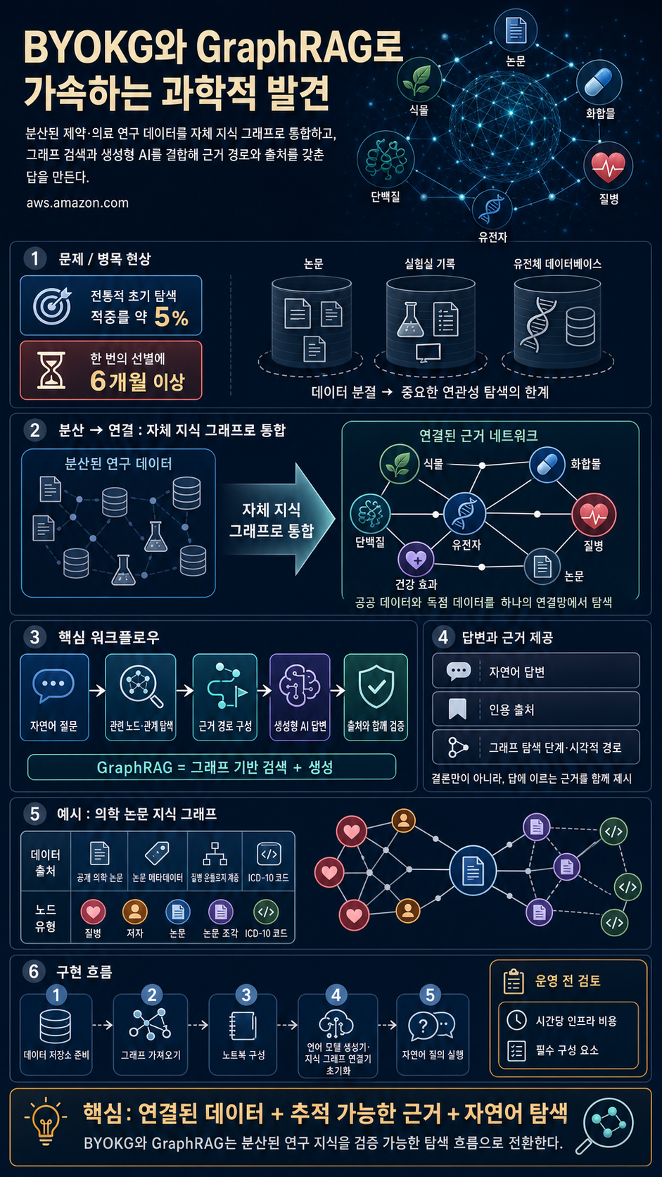 Powering scientific discovery: BYOKG and GraphRAG for intelligent pharmaceutical research 내용을 설명하는 본문 이미지