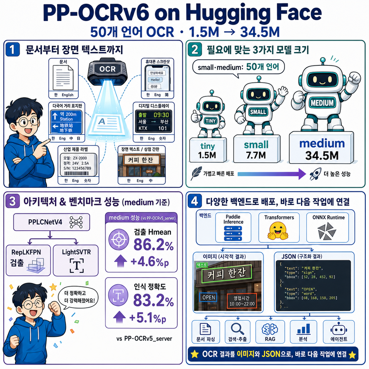 PP-OCRv6 on Hugging Face: 50-Language OCR from 1.5M to 34.5M Parameters 내용을 설명하는 본문 이미지