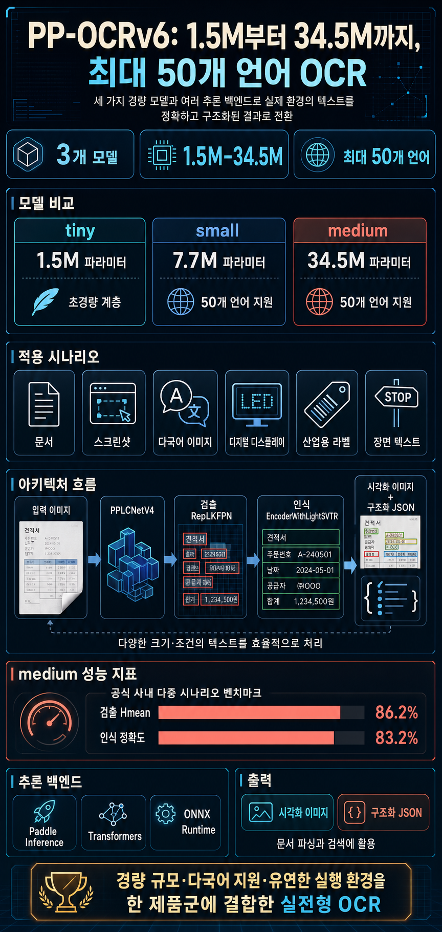PP-OCRv6 on Hugging Face: 50-Language OCR from 1.5M to 34.5M Parameters 내용을 설명하는 본문 이미지