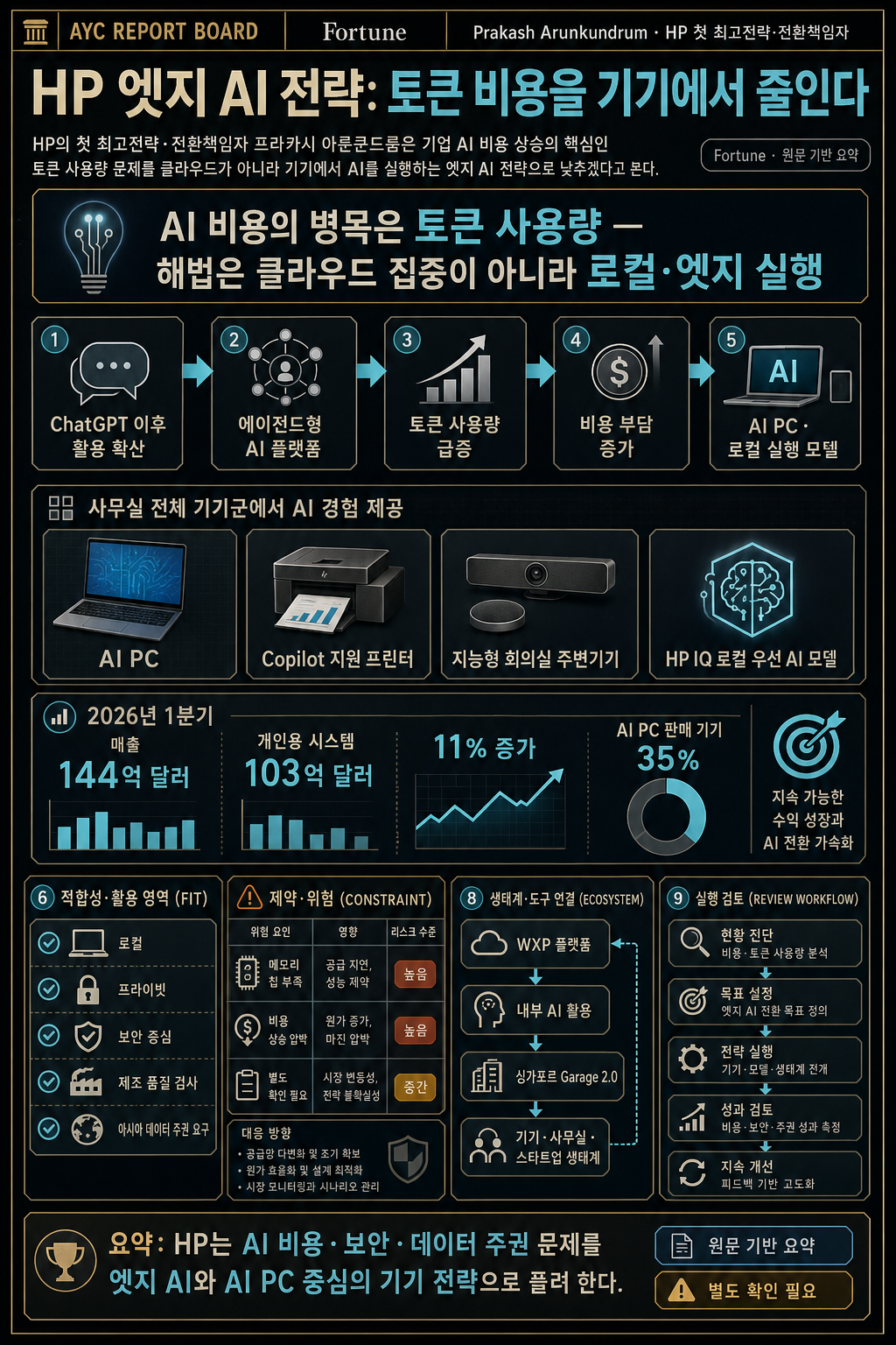 Prakash Arunkundrum, HP’s first-ever chief strategy and transformation officer, bets edge AI will 'bring the token cost down' 내용을 설명하는 본문 이미지