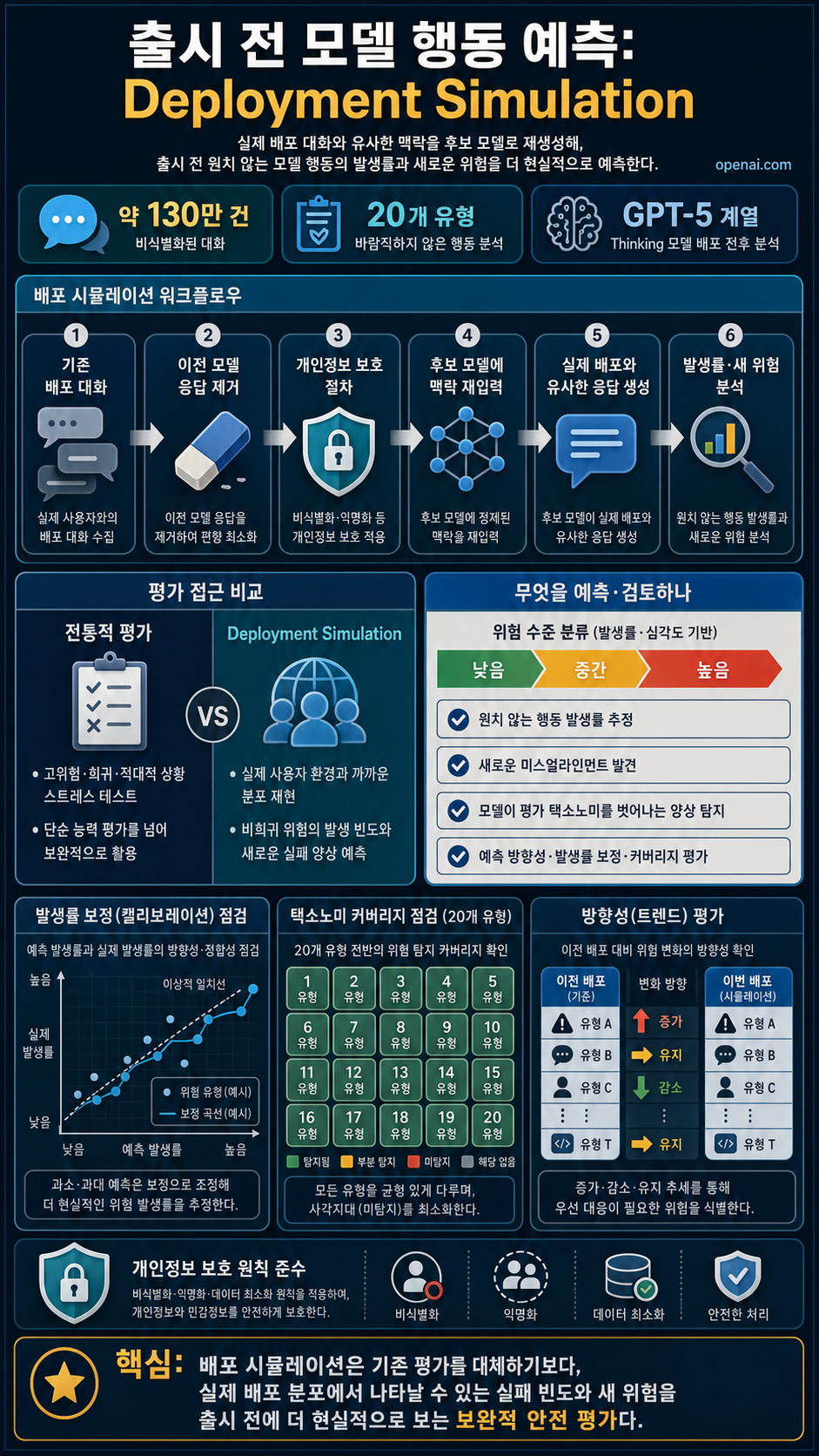 Predicting model behavior before release by simulating deployment 내용을 설명하는 본문 이미지