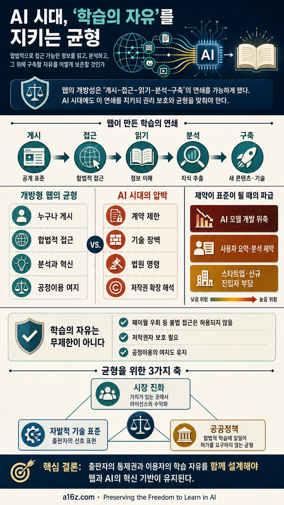 Preserving the Freedom to Learn in AI 내용을 설명하는 본문 이미지