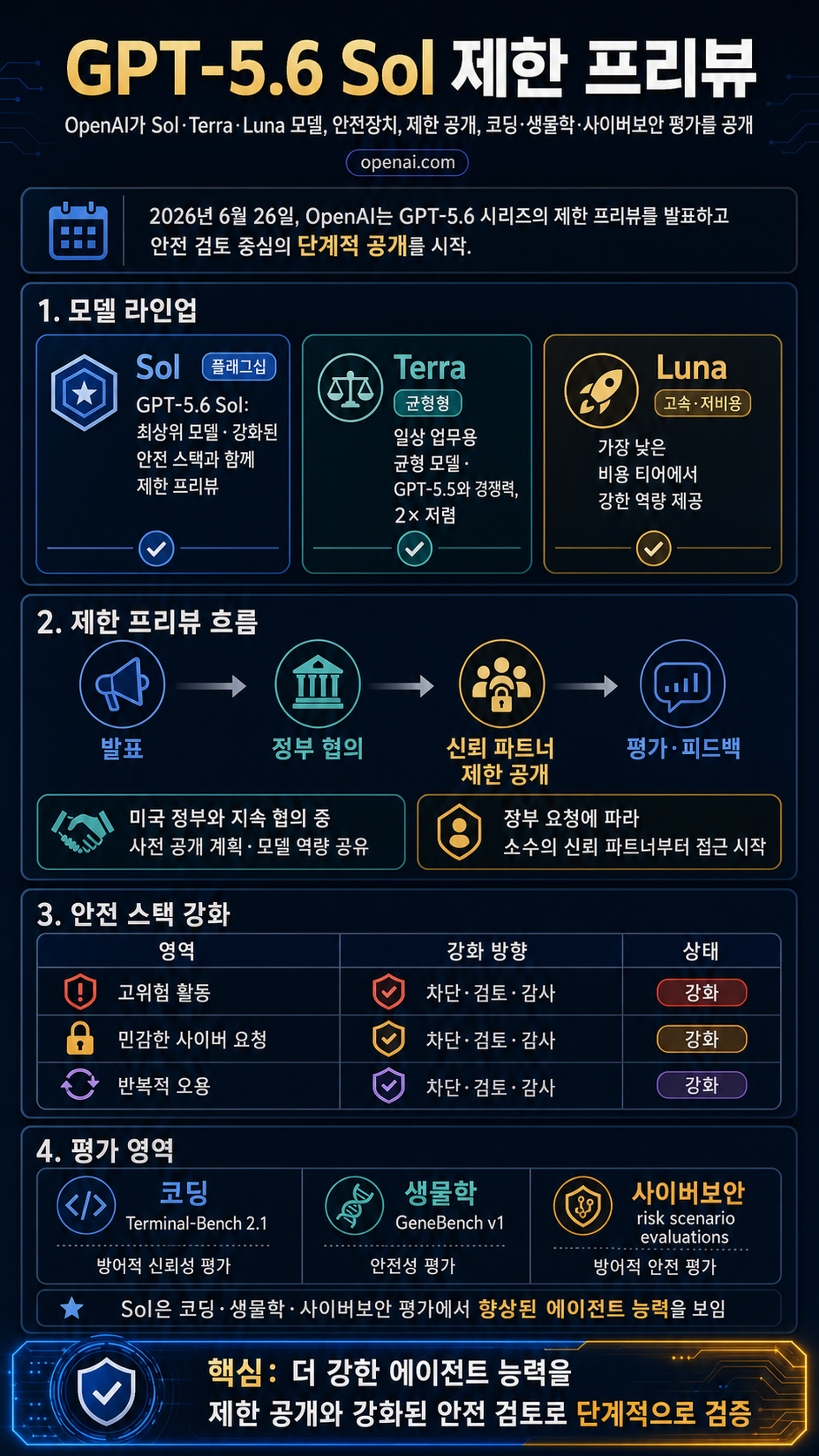 Previewing GPT-5.6 Sol: a next-generation model 내용을 설명하는 본문 이미지