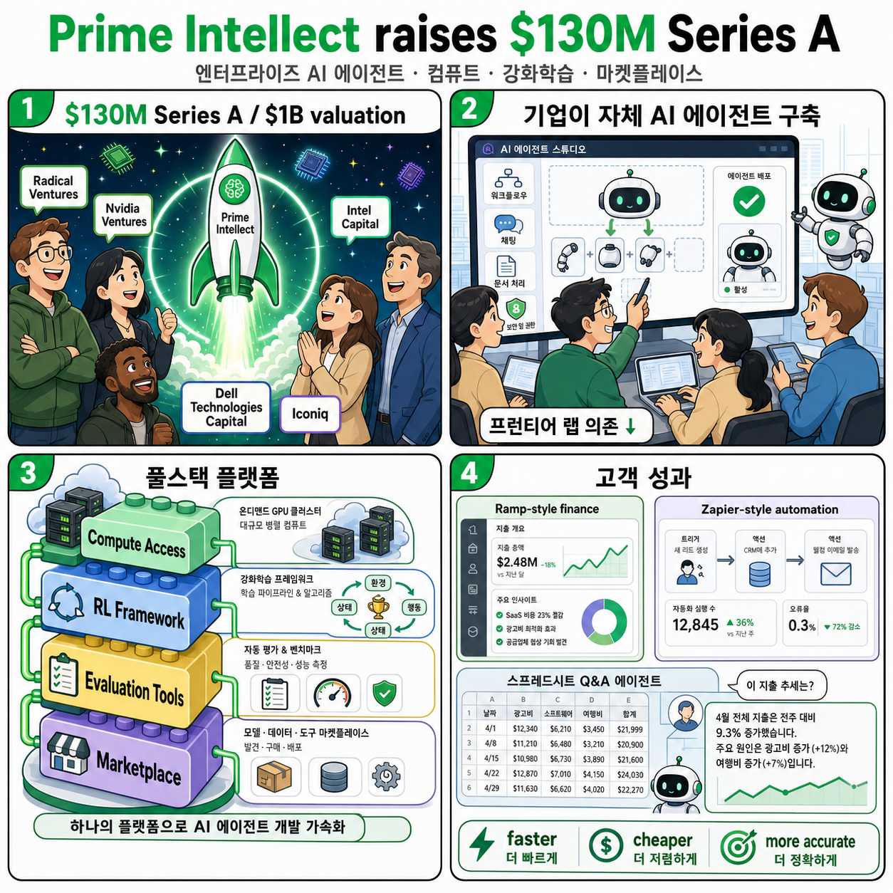 Prime Intellect raises $130M Series A to help enterprises build their own AI agents 내용을 설명하는 본문 이미지