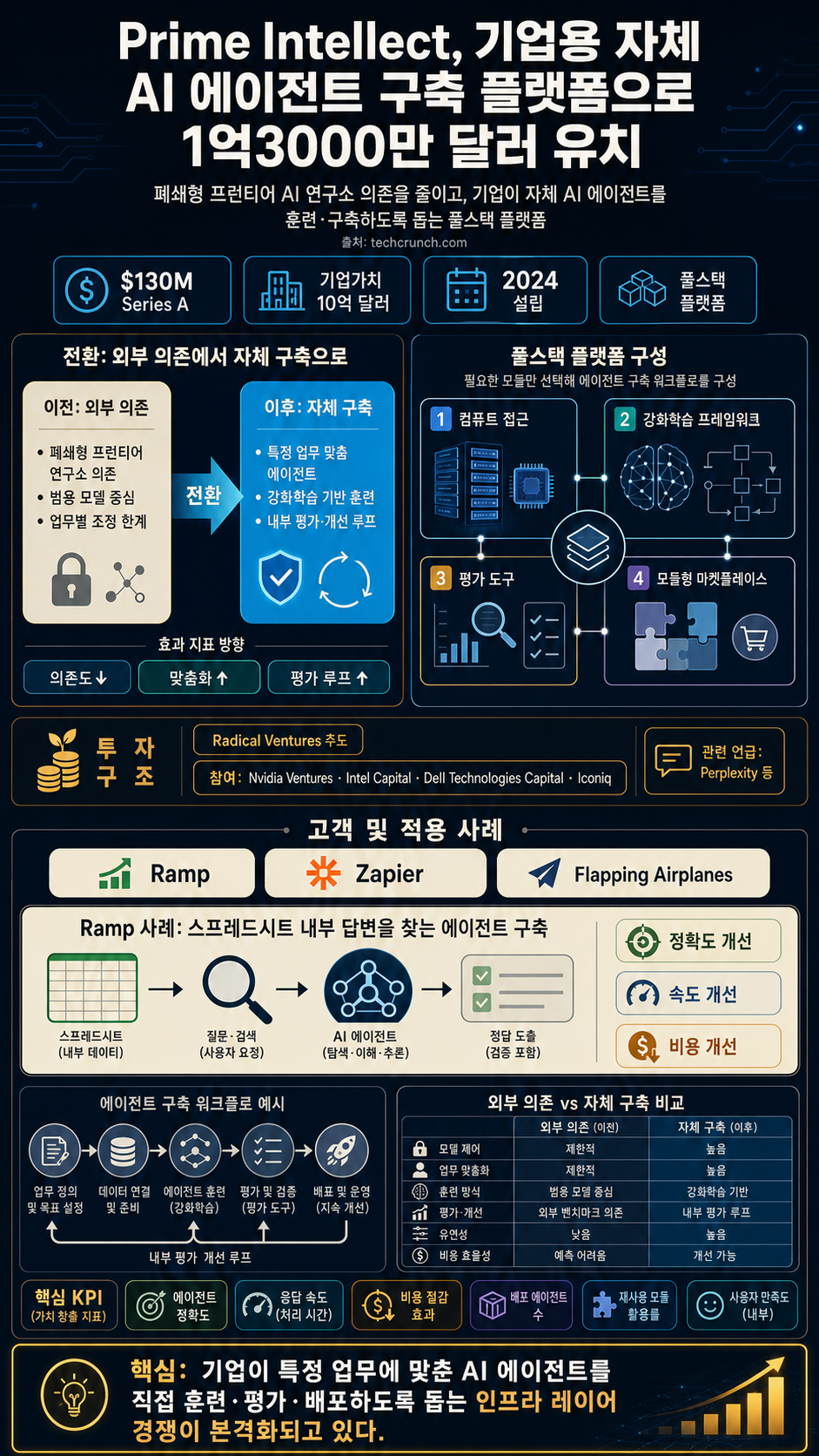 Prime Intellect raises $130M Series A to help enterprises build their own AI agents 내용을 설명하는 본문 이미지