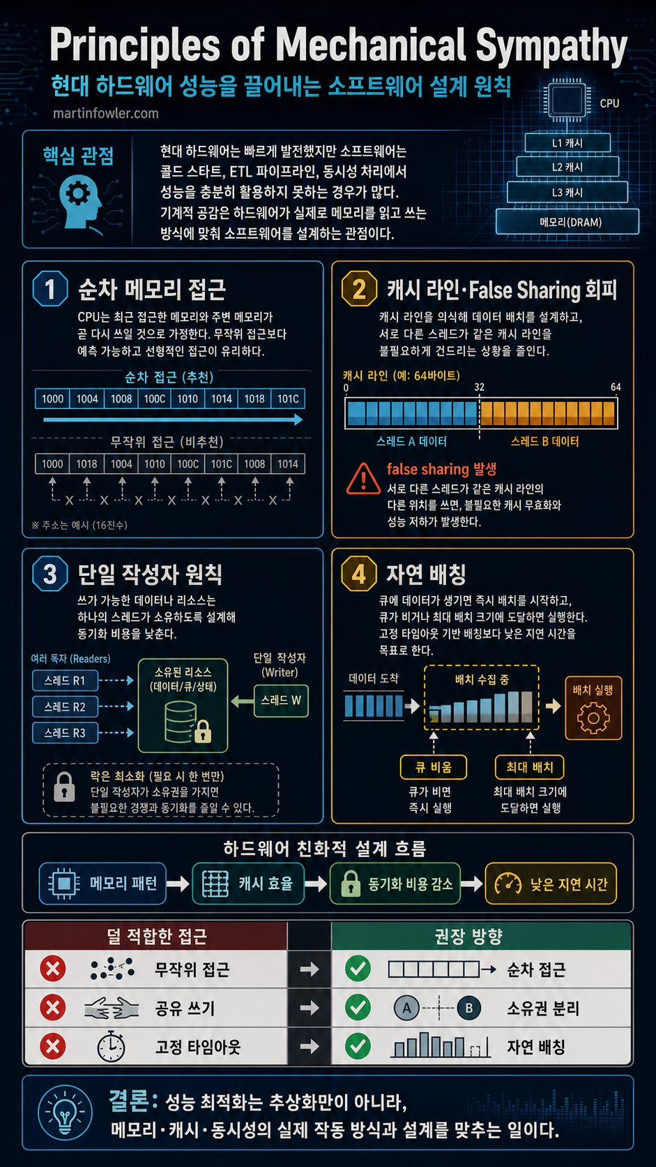 Principles of Mechanical Sympathy 내용을 설명하는 본문 이미지