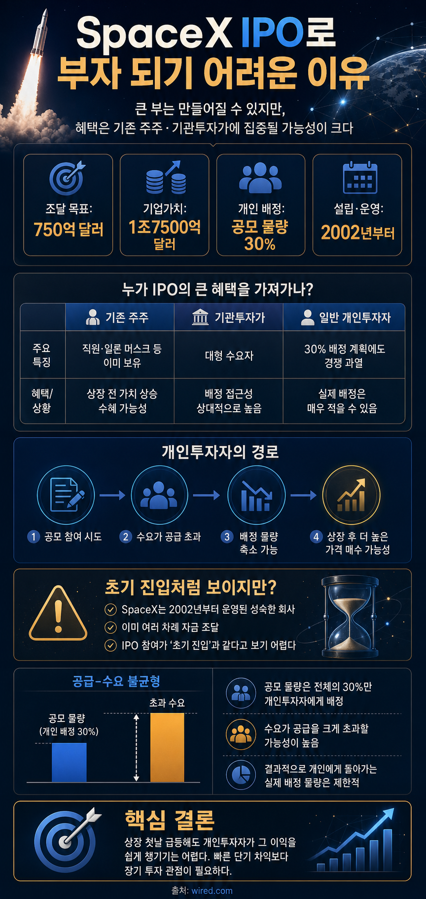 You Probably Won’t Get Rich Off the SpaceX IPO 내용을 설명하는 본문 이미지