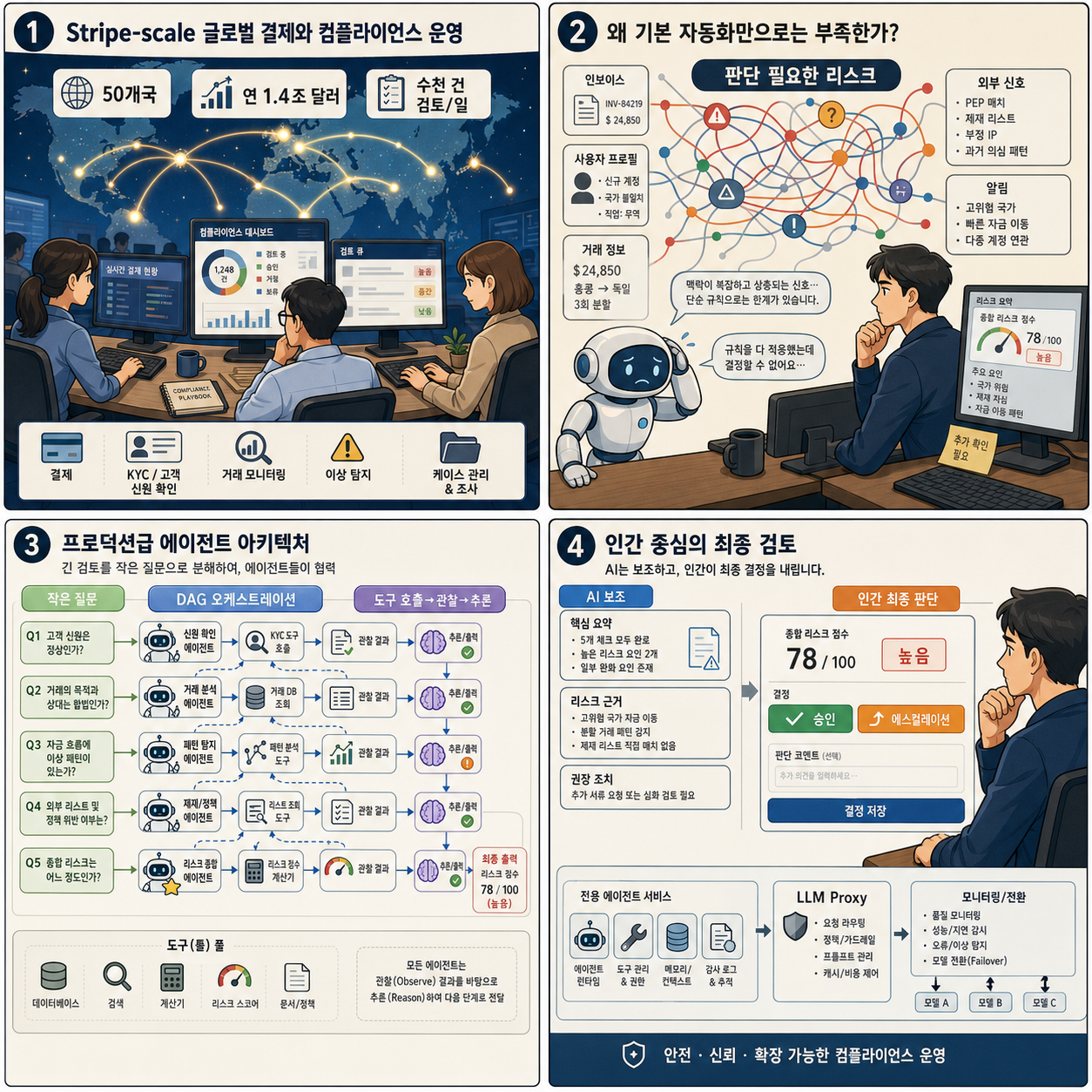 Production-grade AI agents for financial compliance: Lessons from Stripe 내용을 설명하는 본문 이미지